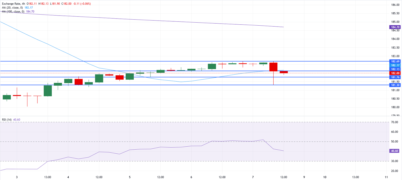 Chart Analysis EUR/JPY