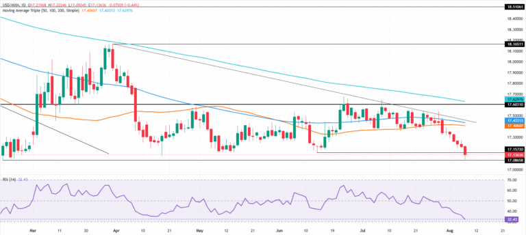 Chart Analysis USD/MXN