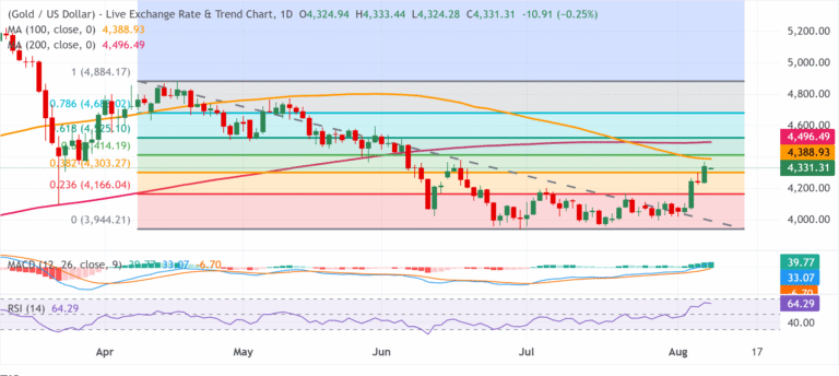 Chart Analysis XAU/USD