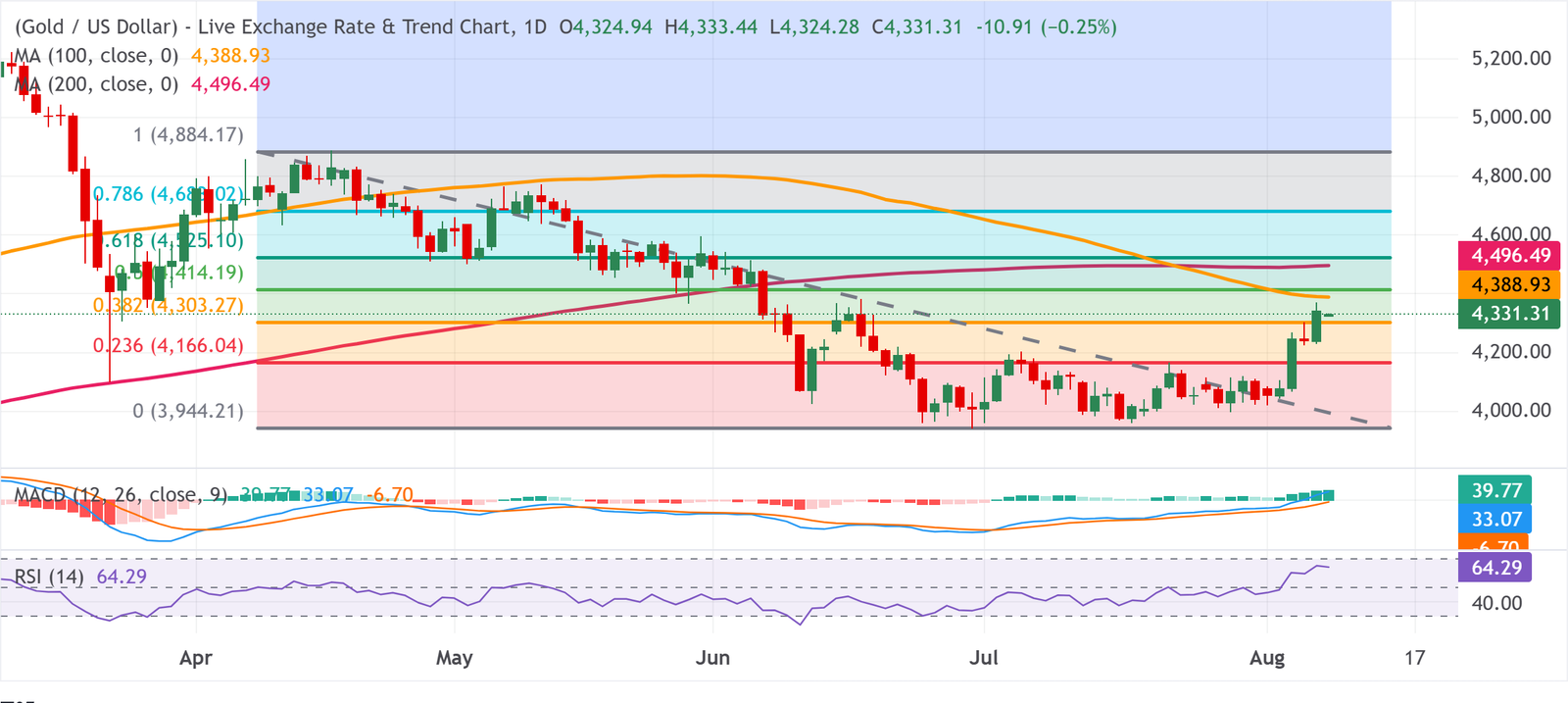Chart Analysis XAU/USD