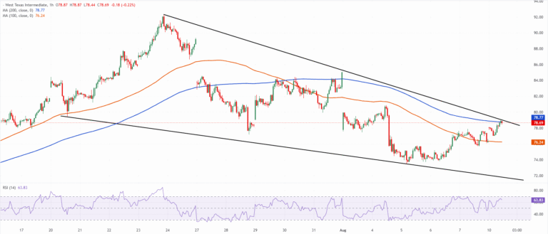 Chart Analysis WTI US OIL