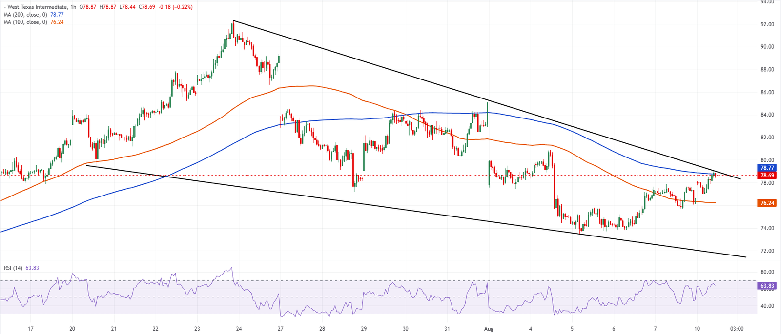 Chart Analysis WTI US OIL