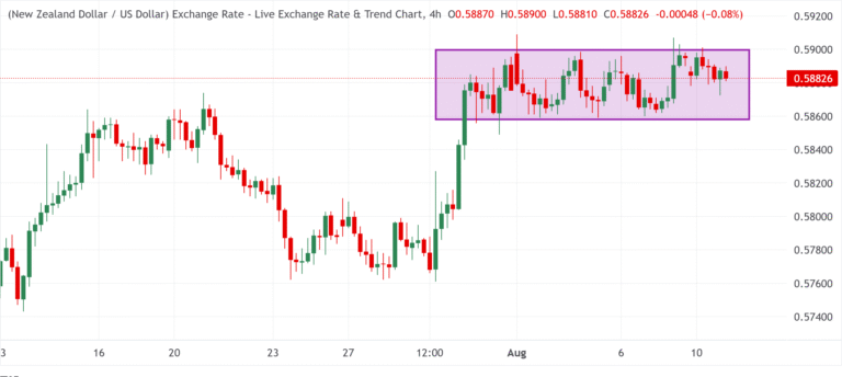 Chart Analysis NZD/USD