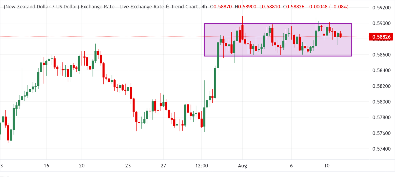 Chart Analysis NZD/USD