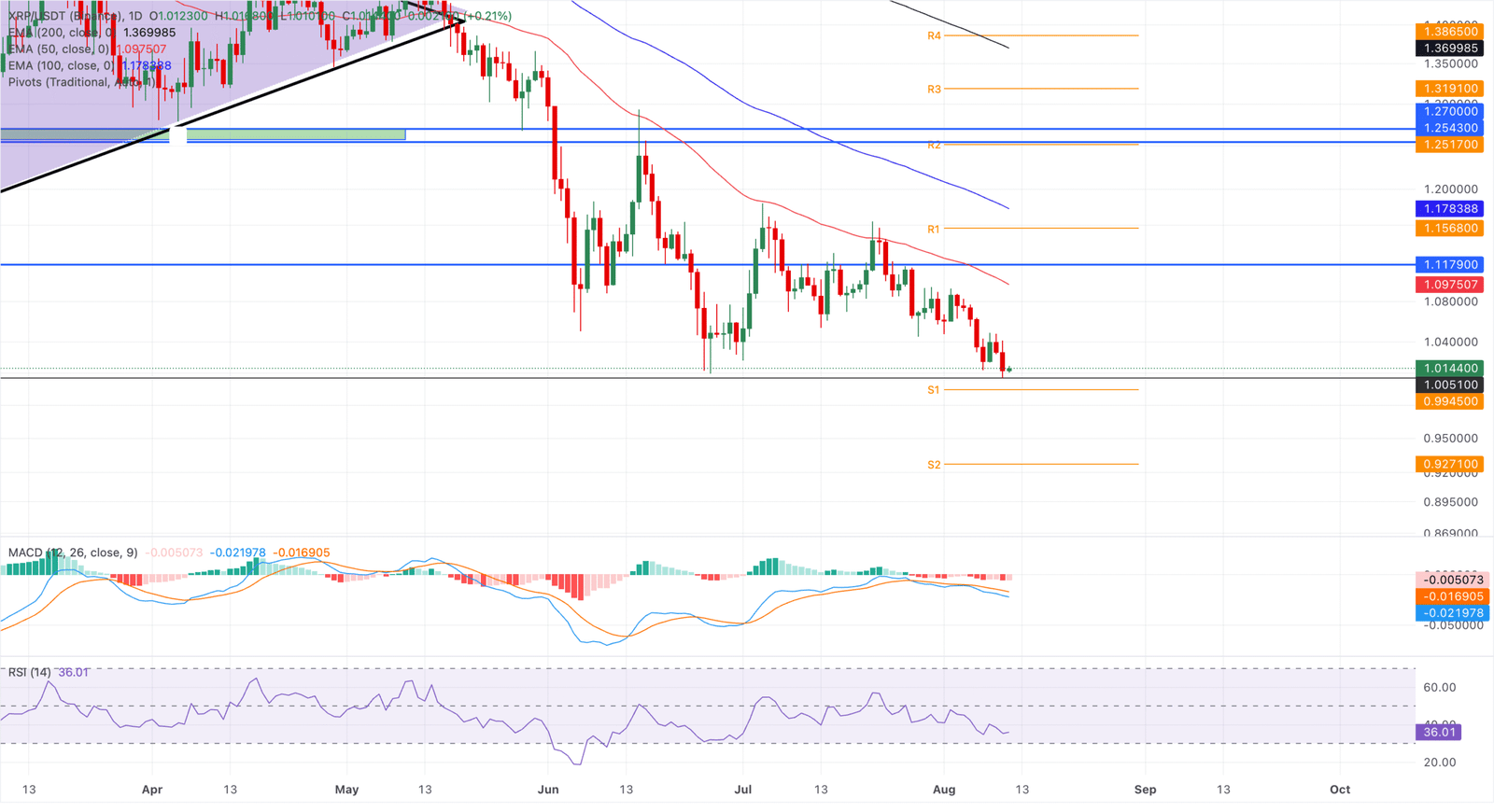 Chart Analysis XRP/USDT (Binance)