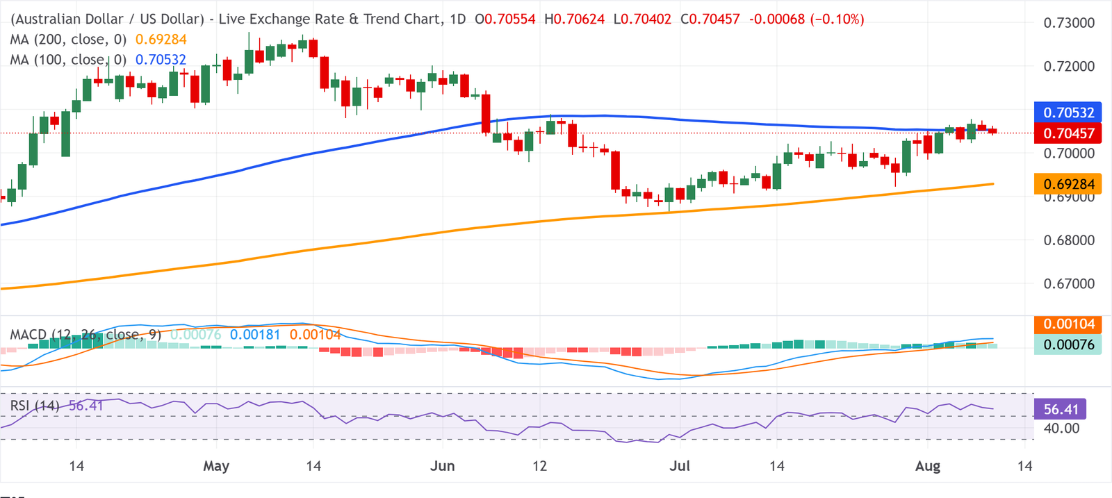 Chart Analysis AUD/USD