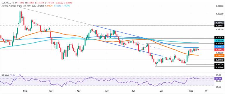 Chart Analysis EUR/USD