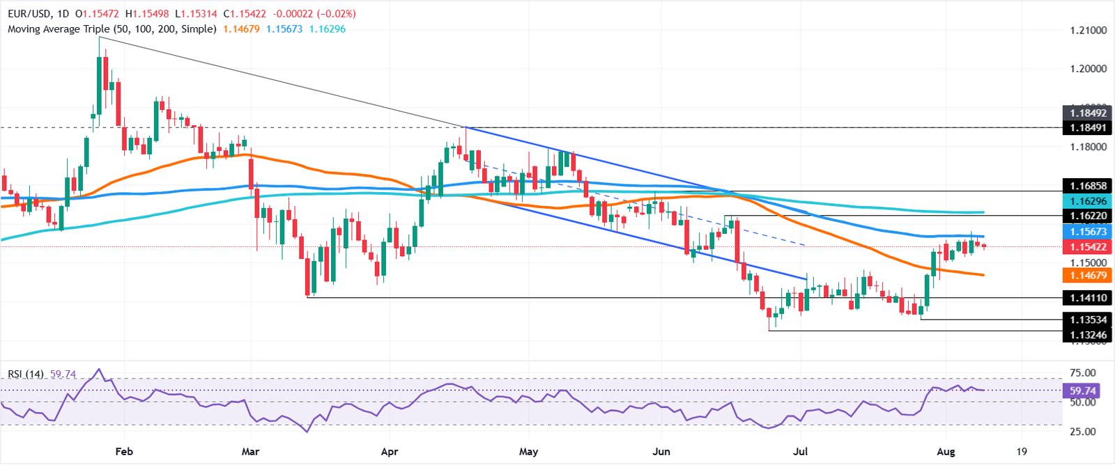 Chart Analysis EUR/USD