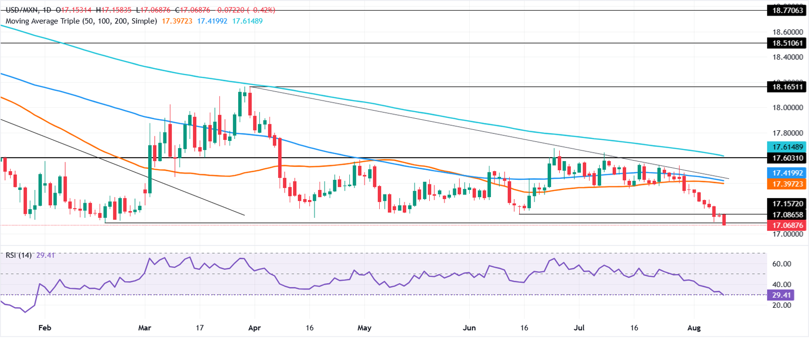 Chart Analysis USD/MXN