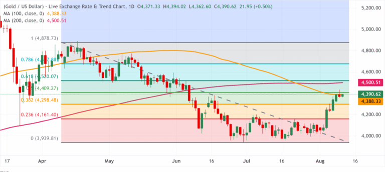 Chart Analysis XAU/USD