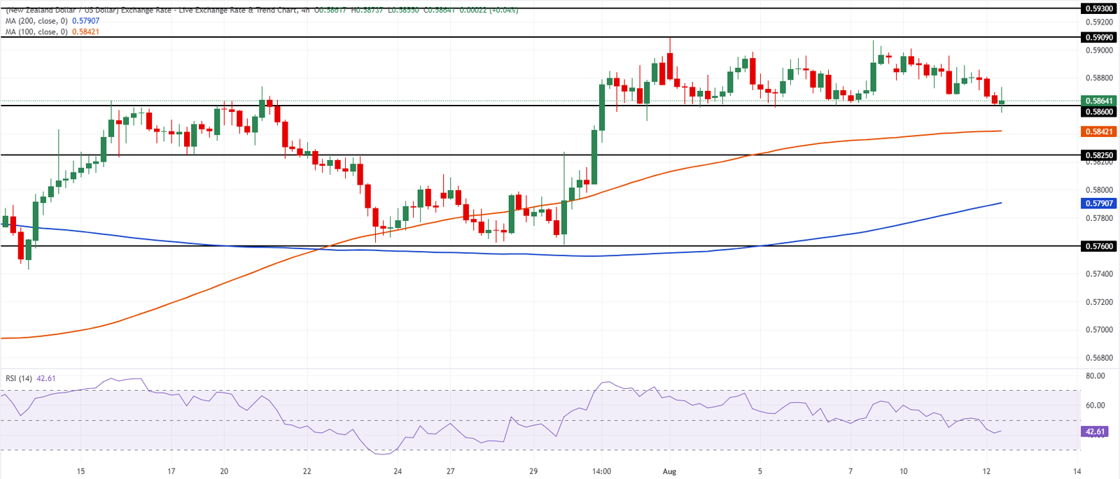 Chart Analysis NZD/USD