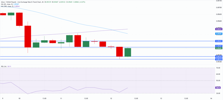 Chart Analysis EUR/GBP