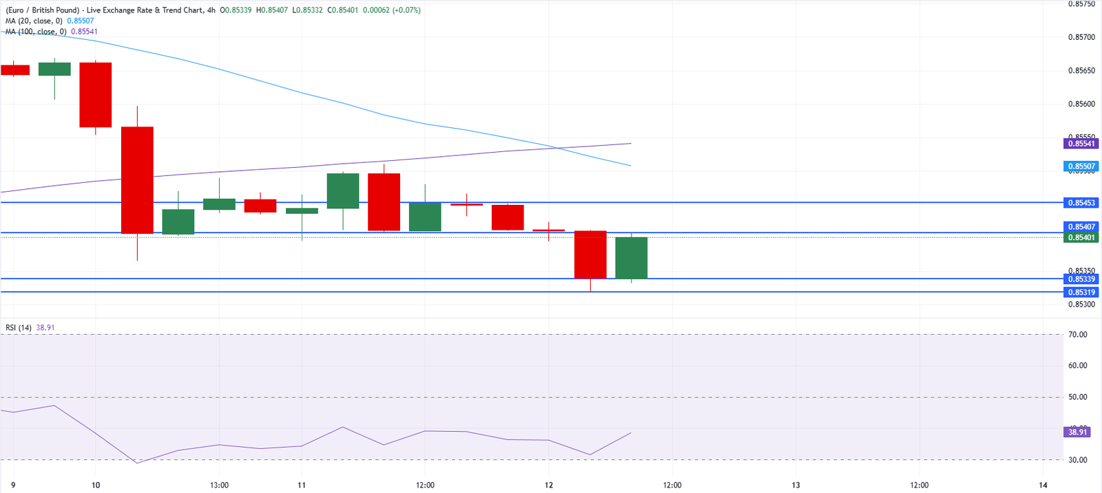 Chart Analysis EUR/GBP