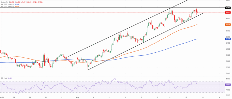 Chart Analysis XAG/USD