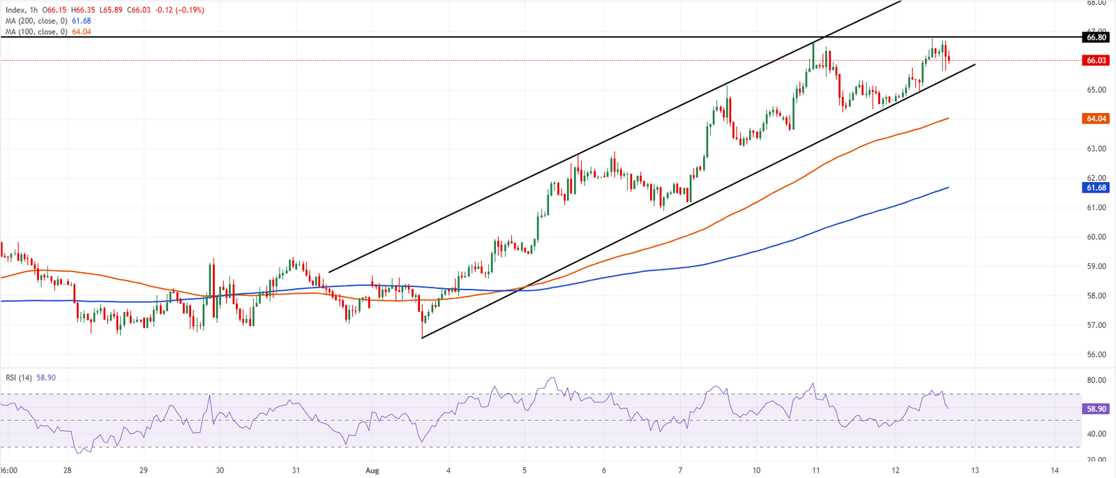 Chart Analysis XAG/USD