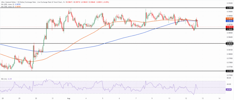 Chart Analysis NZD/USD