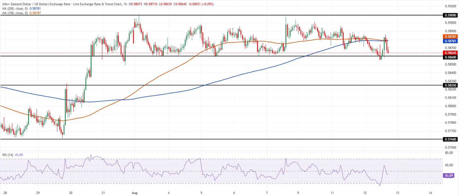 Chart Analysis NZD/USD