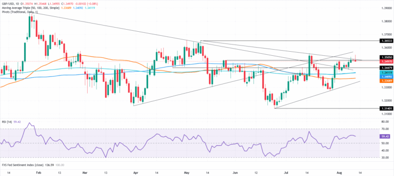 Pound Sterling Price News and Forecast: GBP/USD holds near 1.3500 as CPI relief meets Hormuz risk