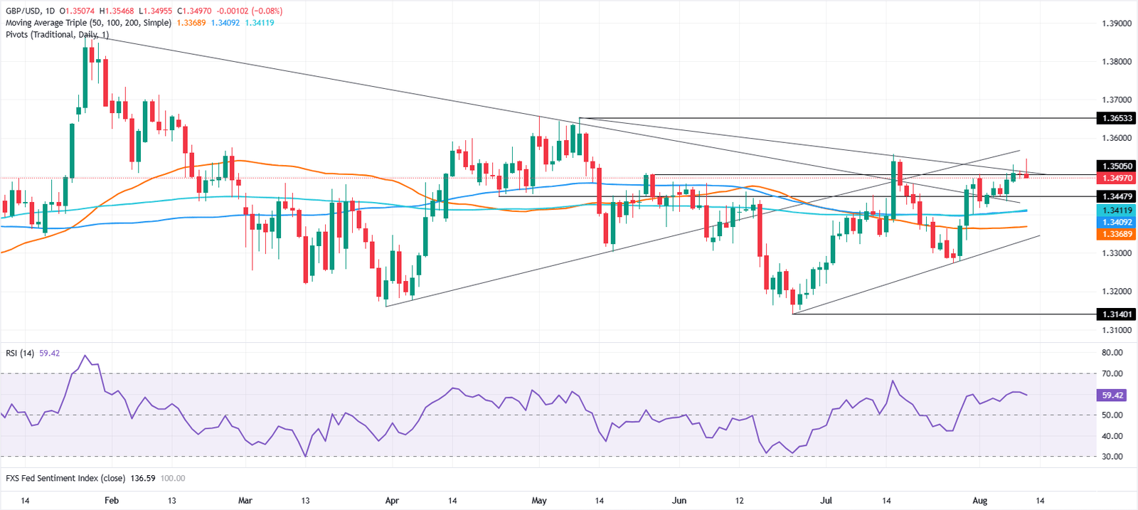 Pound Sterling Price News and Forecast: GBP/USD holds near 1.3500 as CPI relief meets Hormuz risk