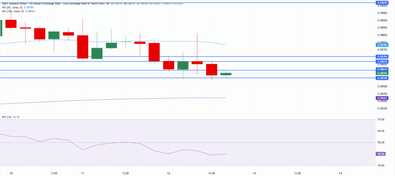 Chart Analysis NZD/USD