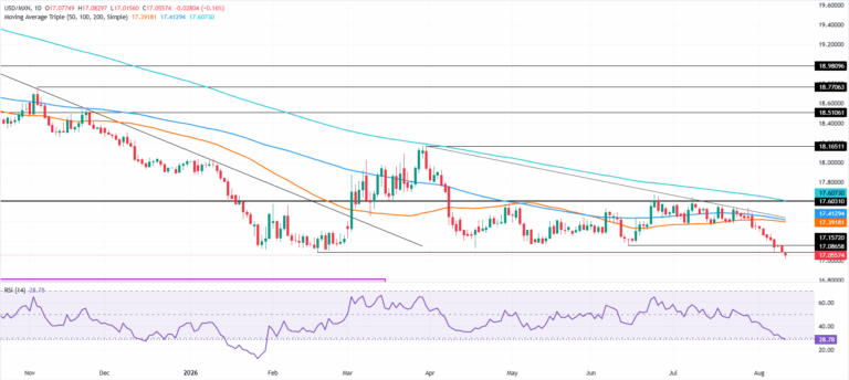Chart Analysis USD/MXN
