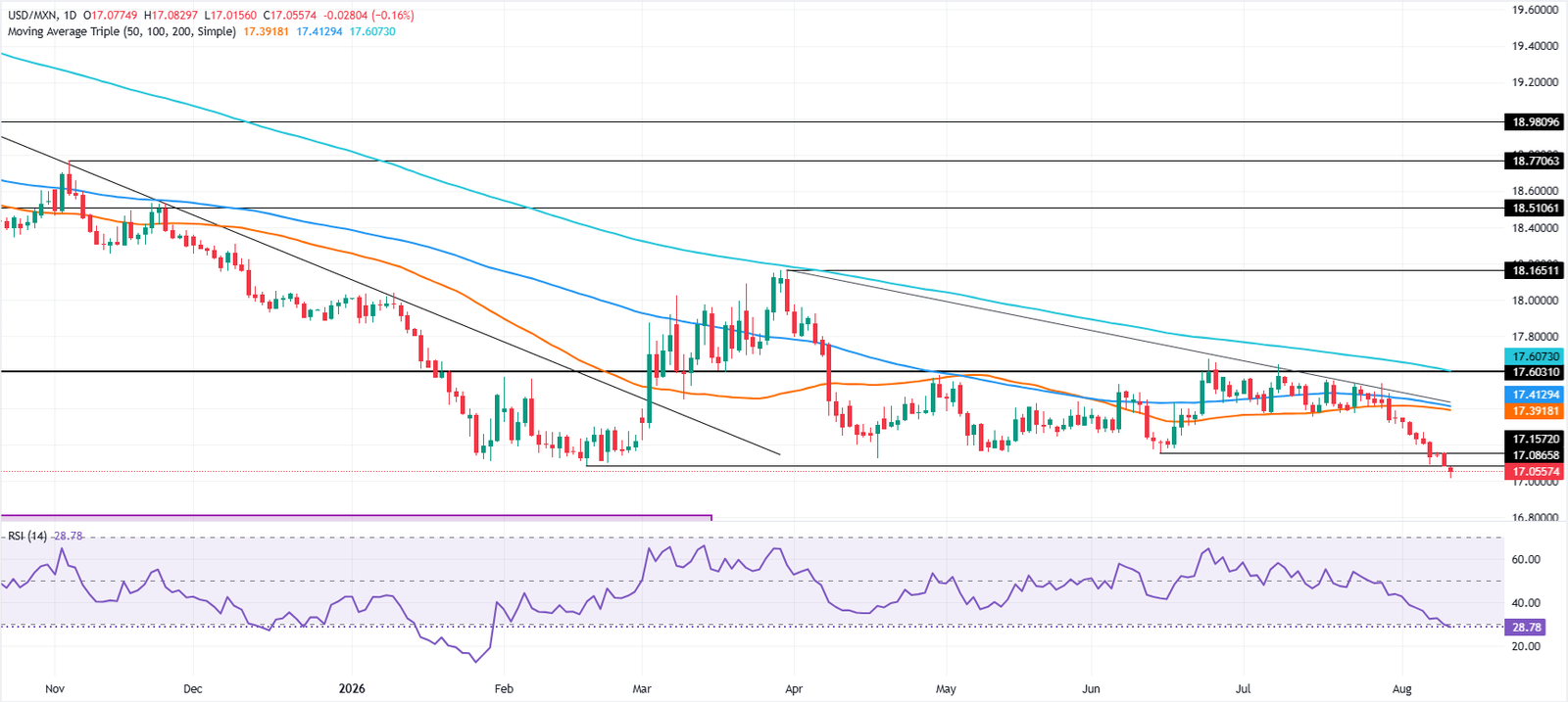 Chart Analysis USD/MXN