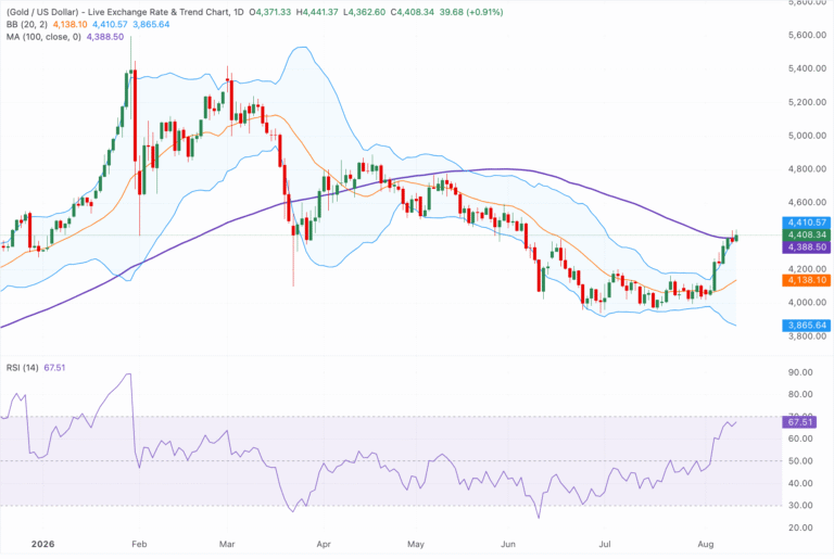 Chart Analysis XAU/USD