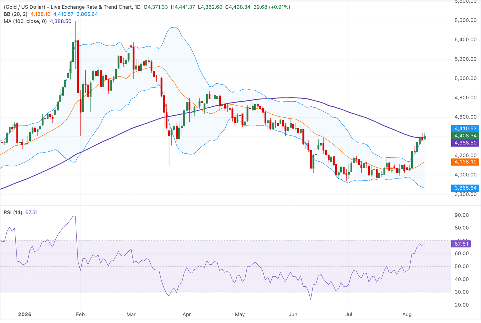 Chart Analysis XAU/USD