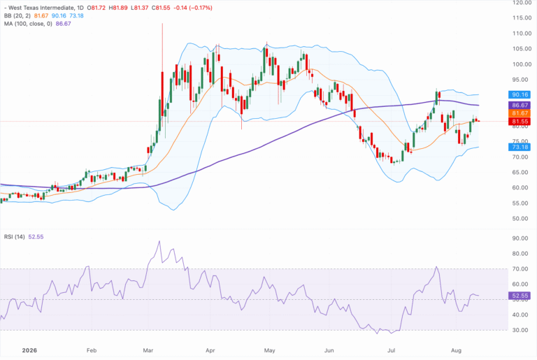 Chart Analysis WTI US OIL
