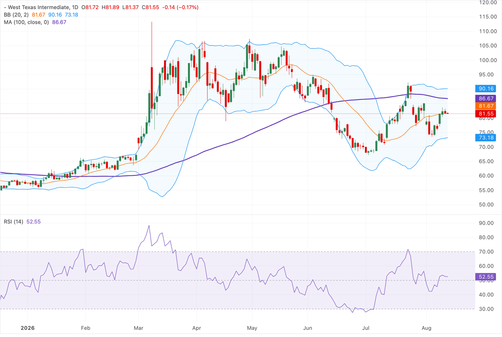 Chart Analysis WTI US OIL