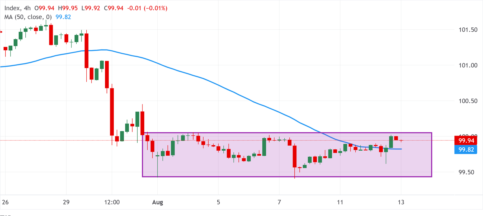 Chart Analysis Dollar Index Spot