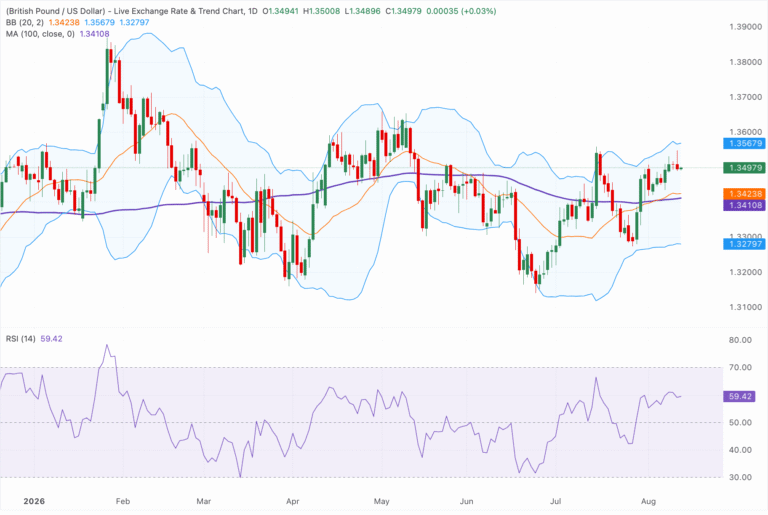 Chart Analysis GBP/USD