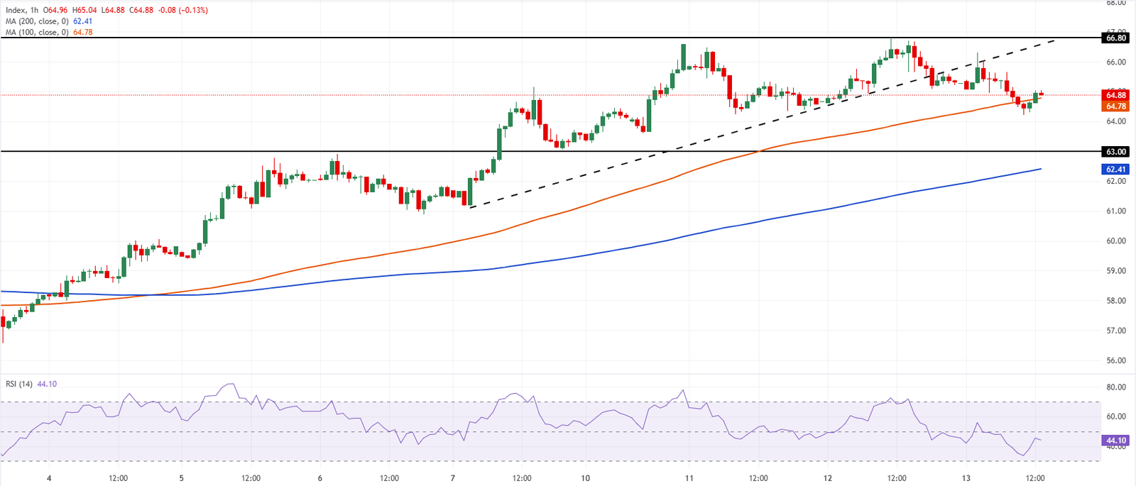 Chart Analysis XAG/USD