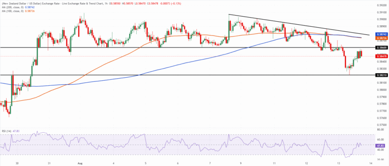 Chart Analysis NZD/USD