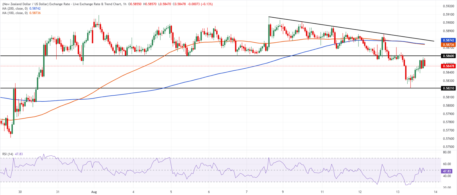 Chart Analysis NZD/USD