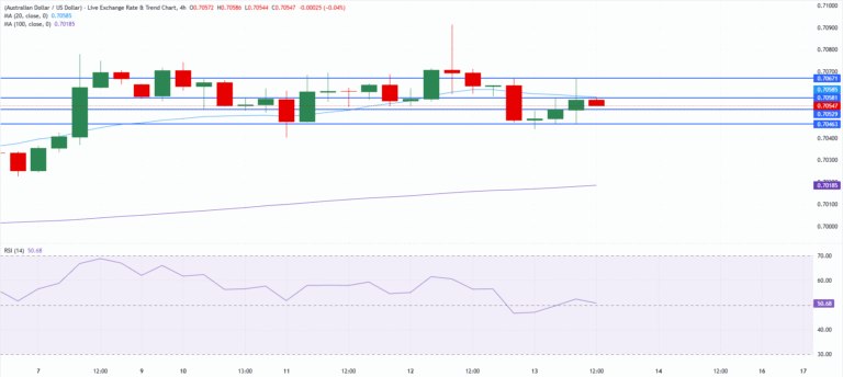 Chart Analysis AUD/USD