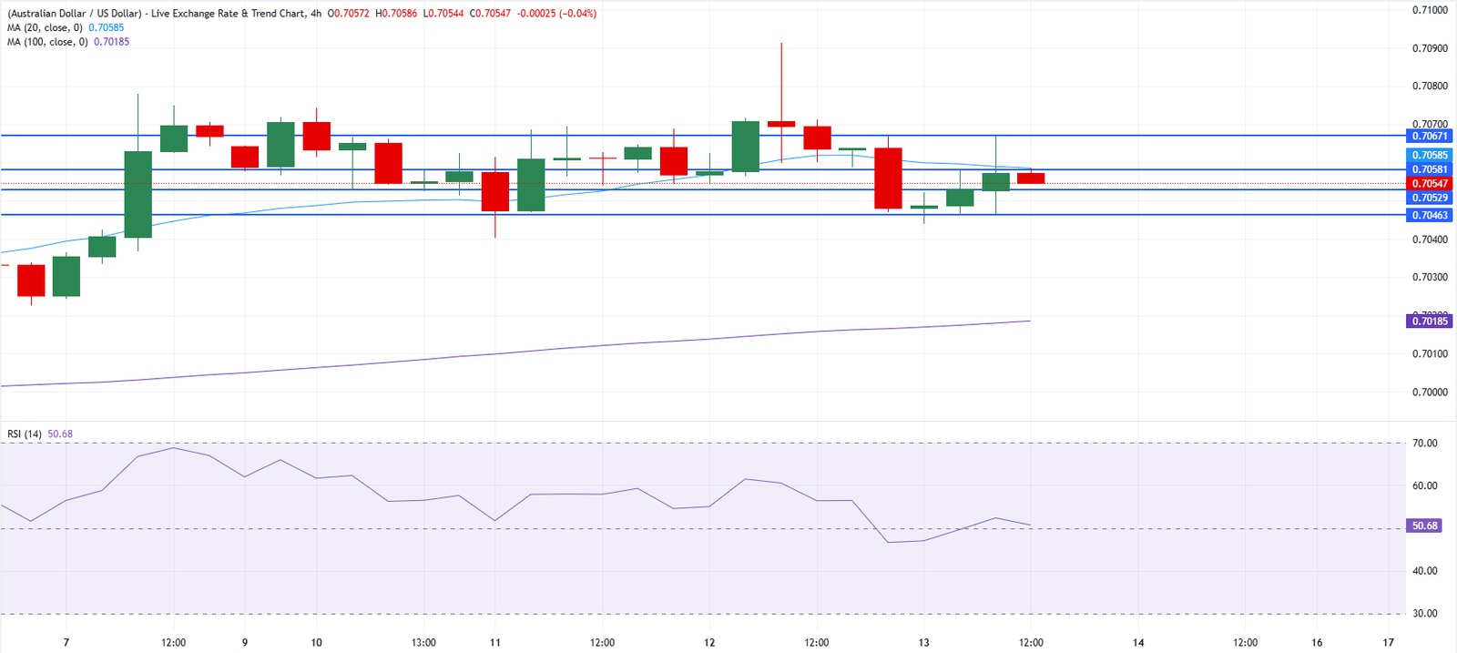Chart Analysis AUD/USD