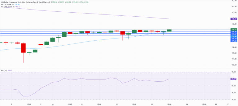 Chart Analysis USD/JPY