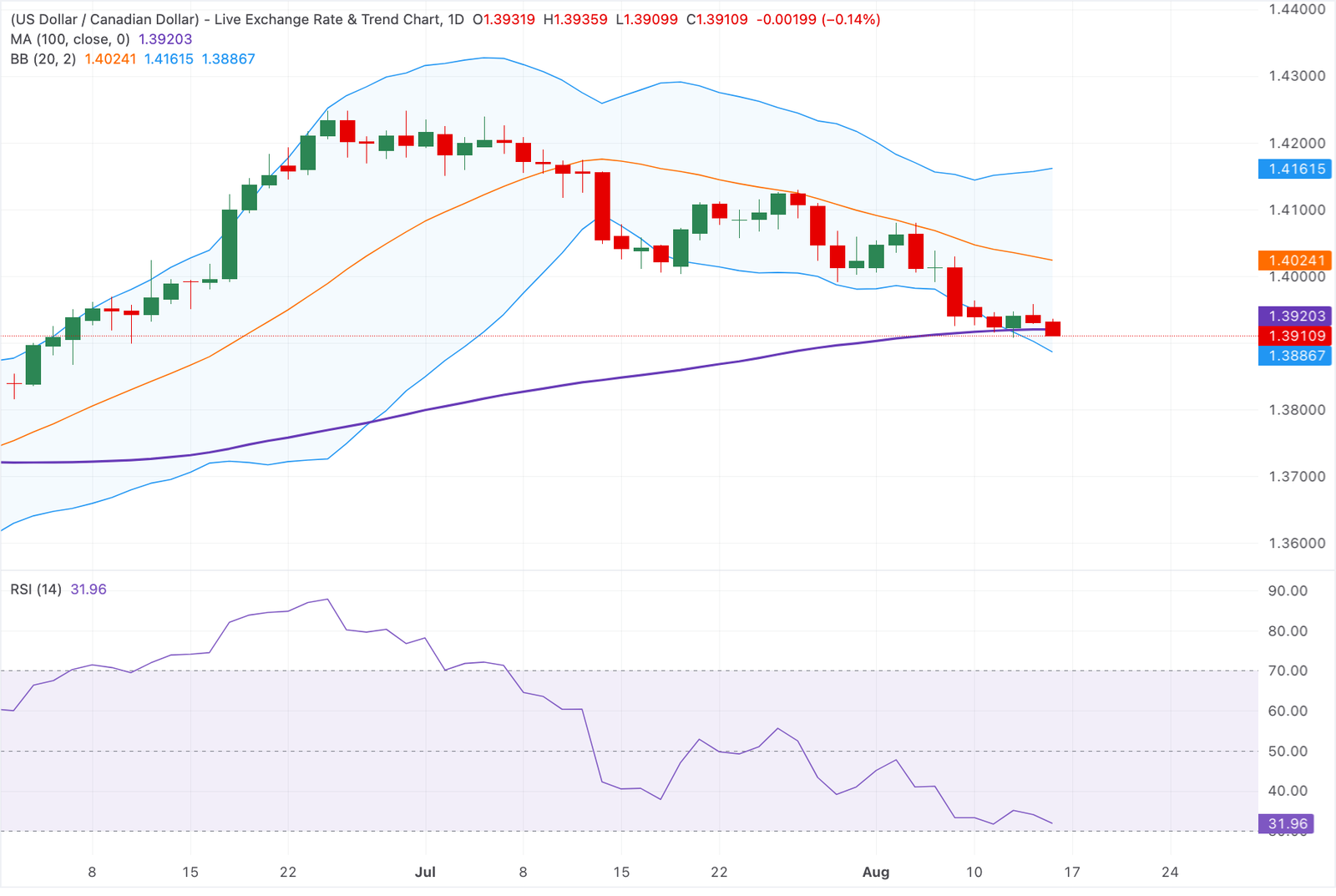 Chart Analysis USD/CAD