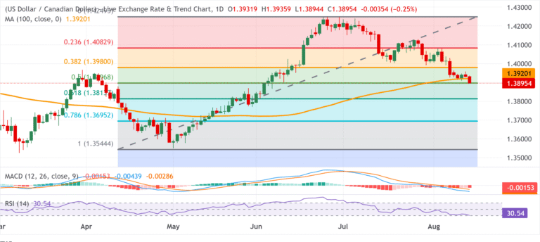 Chart Analysis USD/CAD