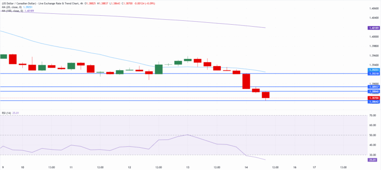 Chart Analysis USD/CAD