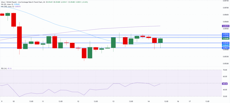 Chart Analysis EUR/GBP
