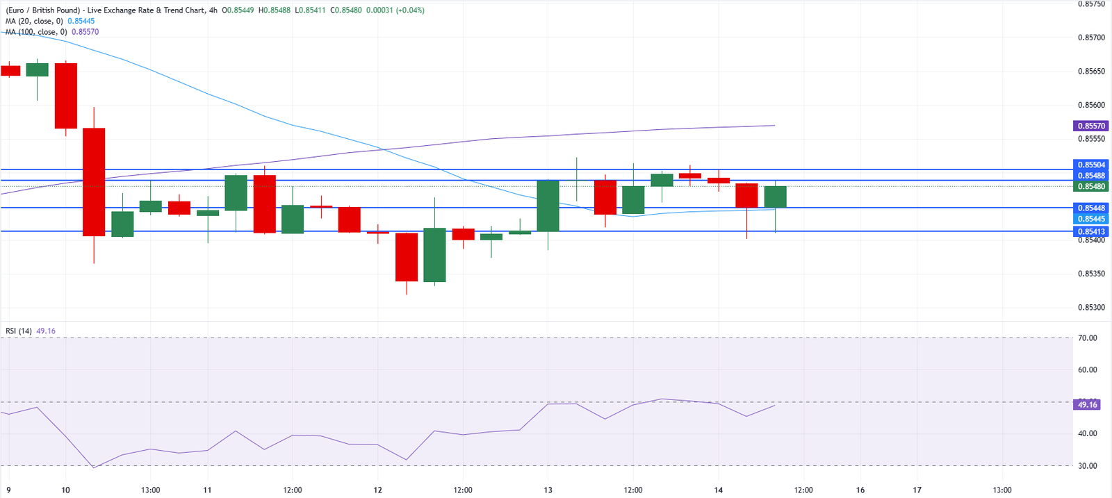 Chart Analysis EUR/GBP