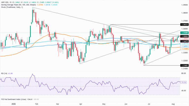 Chart Analysis GBP/USD
