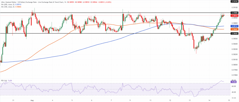 Chart Analysis NZD/USD