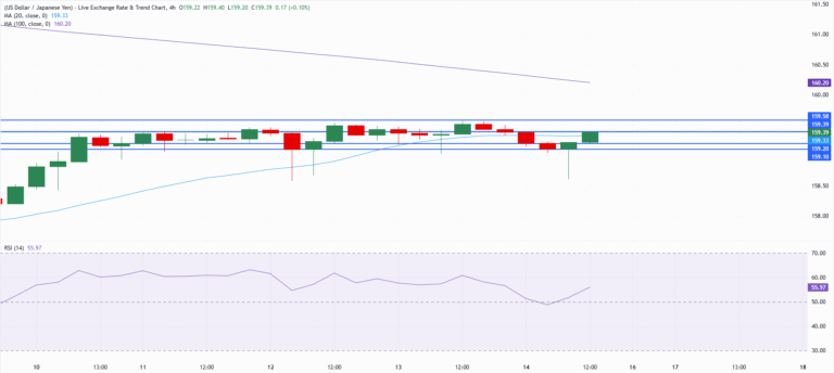 Chart Analysis USD/JPY