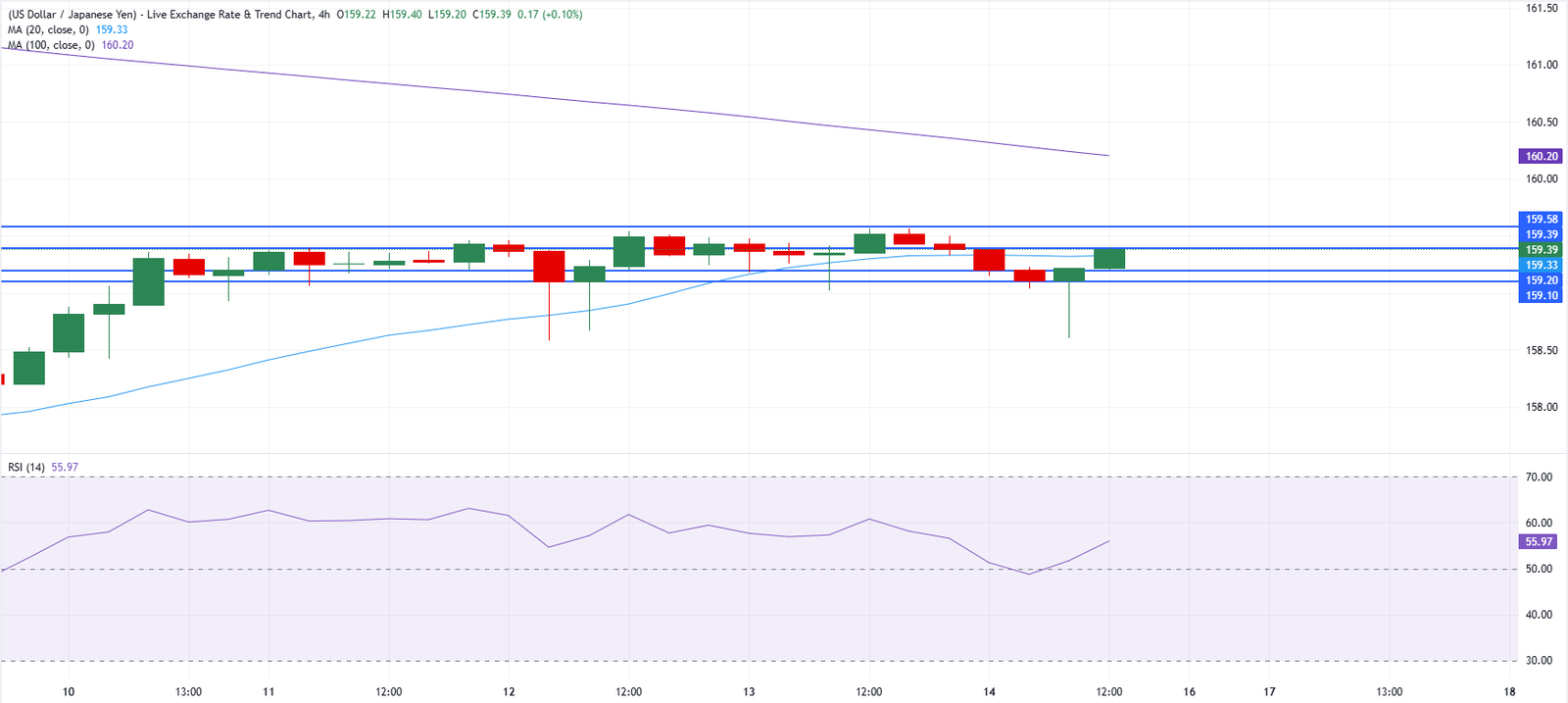 Chart Analysis USD/JPY