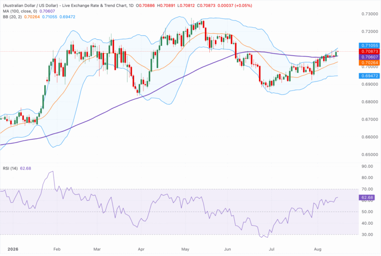 Chart Analysis AUD/USD
