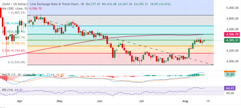 Chart Analysis XAU/USD