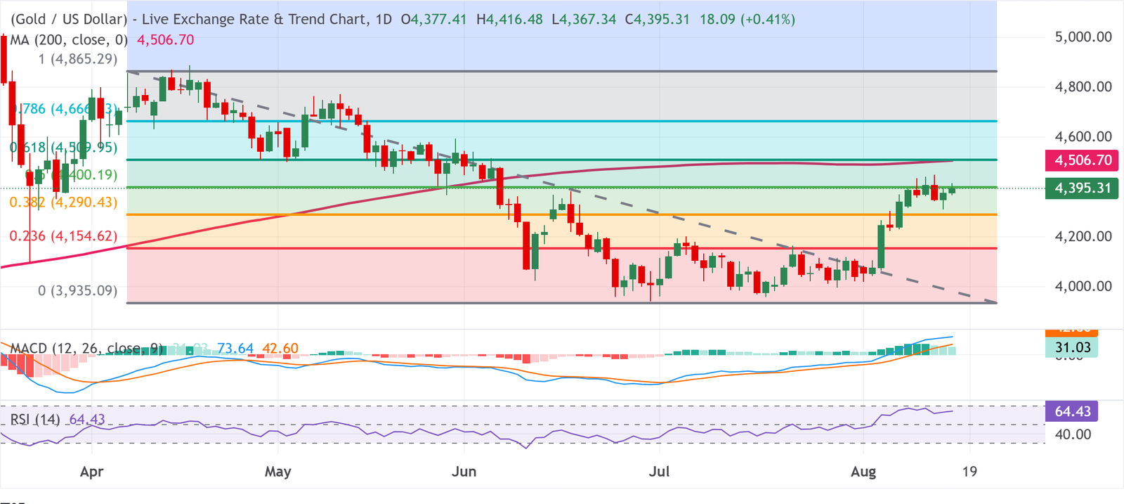 Chart Analysis XAU/USD